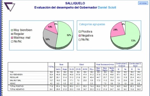 Positiva evaluación de la gestión de Daniel Scioli