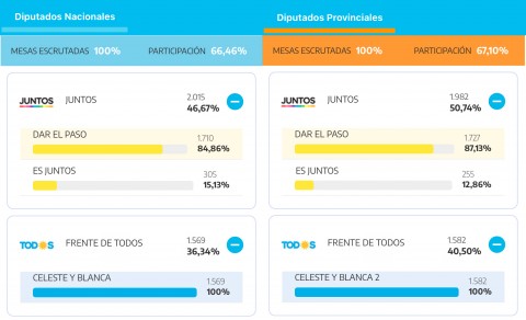 Resultados a nivel provincial y nacional en Tres Lomas