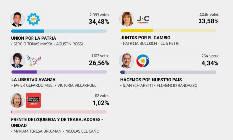 En Salliqueló también ganó Sergio Massa