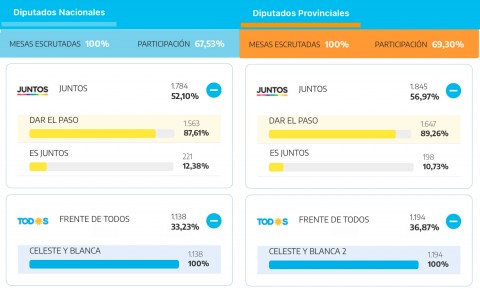 Resultados a nivel provincial y nacional en Pellegrini 