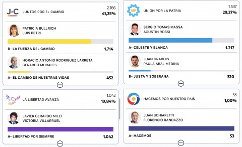 En Salliqueló, ganó Patricia Bullrich 