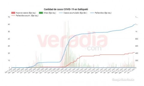 Salliqueló superó los setenta casos activos