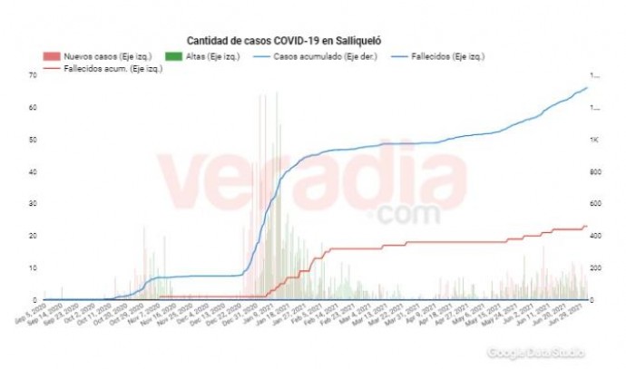 Más de un centenar de casos activos de COVID-19