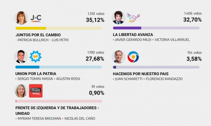 En Pellegrini ganó Patricia Bullrich y se ubicó segundo Javier Milei