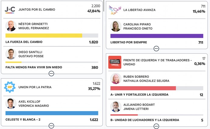 En Salliqueló, ganó Néstor Grindetti